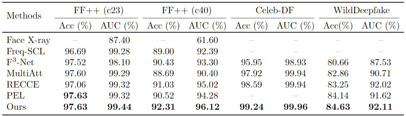 Intra-dataset testing on FaceForensics++